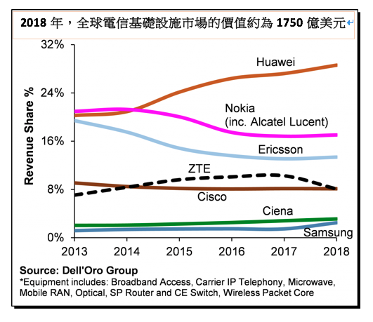 網路通訊市調公司「Dell’Oro Group」2018年全球電信市場基礎設施調查。（作者提供）