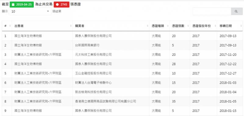 國家再生能源憑證成交紀錄。(作者提供,截取自國家再生能源憑證中心網站) 國家再生能源憑證成交紀錄。(作者提供,截取自國家再生能源憑證中心網站)