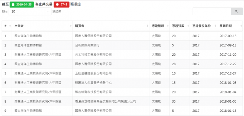 國家再生能源憑證成交紀錄。（作者提供，截取自國家再生能源憑證中心網站）