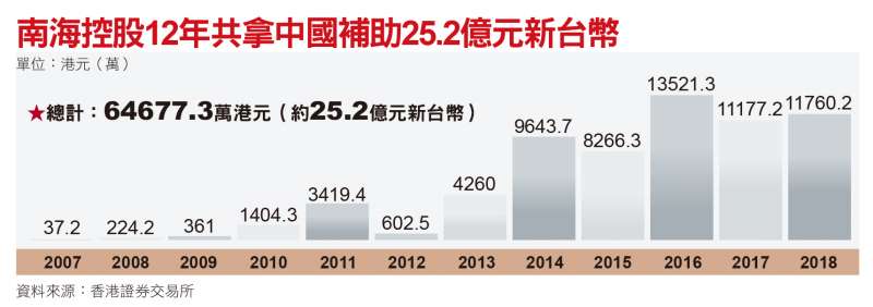 南海控股12年共拿中國補助款25.2億元新台幣 南海控股12年共拿中國補助款25.2億元新台幣