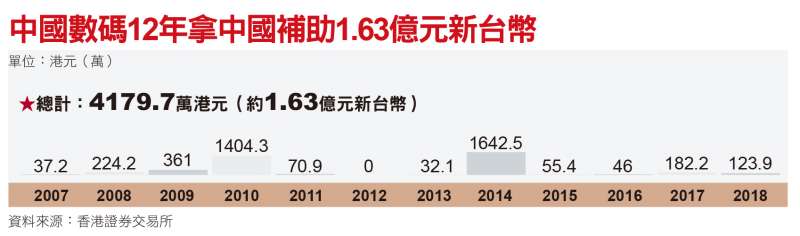 中國數碼12年拿中國補助1.63億元新台幣