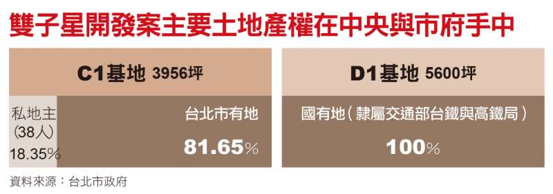 雙子星開發案主要土地產權在中央與北市府手中 雙子星開發案主要土地產權在中央與北市府手中