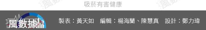 20190507-SMG0035-風數據/吸菸專題。署名。切割圖-6 20190507-SMG0035-風數據/吸菸專題。署名。切割圖-6
