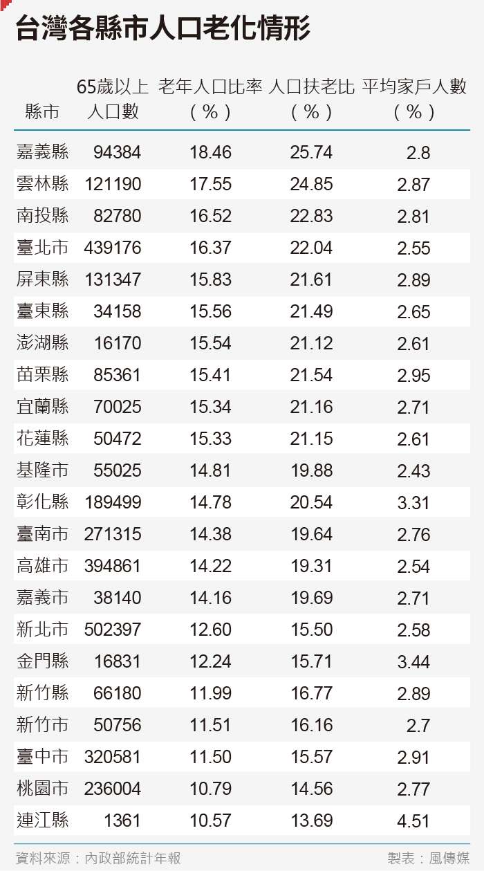 20190510-SMG0035-台灣各縣市人口老化情形。(風傳媒製表) 20190510-SMG0035-台灣各縣市人口老化情形。(風傳媒製表)