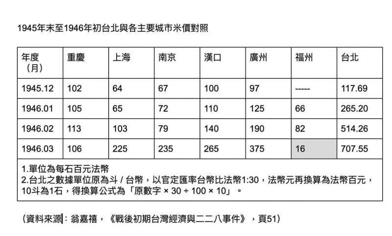 1945年末至1946年初台北與各主要城市米價對照表。(作者提供) 1945年末至1946年初台北與各主要城市米價對照表。(作者提供)