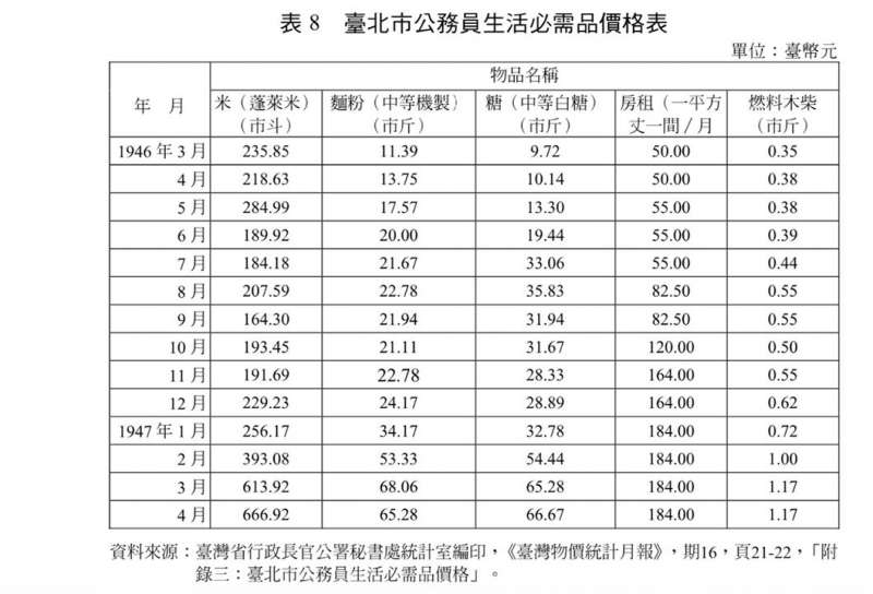 台北公務員生活必需品價格表。（作者提供）