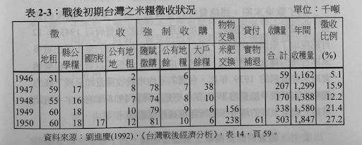 戰後初期台灣之米量徵收狀況。（作者提供）