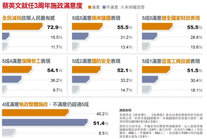 蔡英文就任3周年施政滿意度