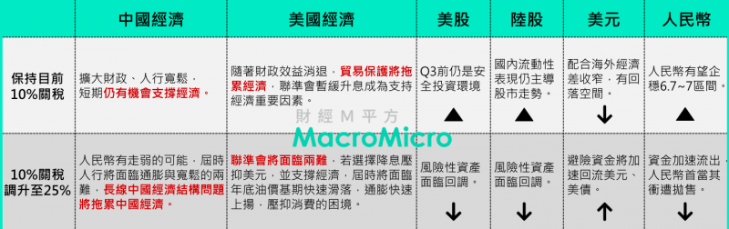 兩種關稅情境下,各類資產的表現前景將如何?(圖片來源:財經M平方) 兩種關稅情境下,各類資產的表現前景將如何?(圖片來源:財經M平方)