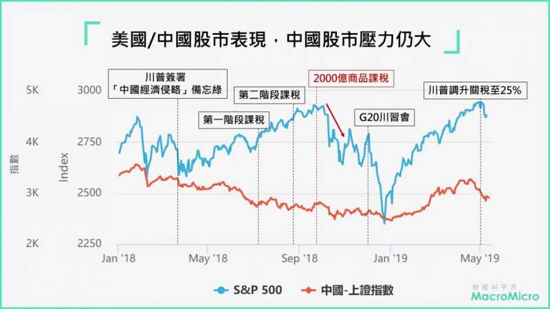 受到經濟降溫衝擊,A股相對於美股而言雖然較便宜,但也充滿更多變數(圖片來源:財經M平方) 受到經濟降溫衝擊,A股相對於美股而言雖然較便宜,但也充滿更多變數(圖片來源:財經M平方)