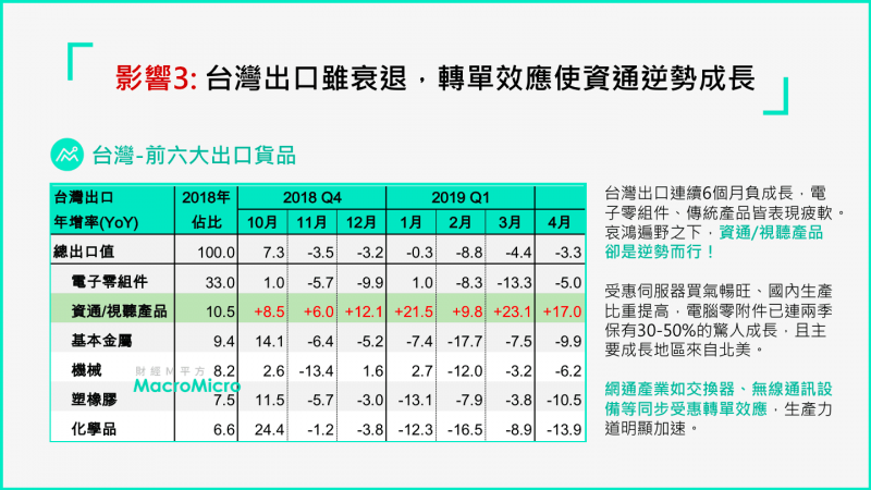 台灣處在貿易戰夾縫間,資通訊產品出口增加(圖片來源:財經M平方) 台灣處在貿易戰夾縫間,資通訊產品出口增加(圖片來源:財經M平方)