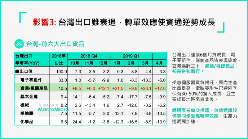 台灣處在貿易戰夾縫間，資通訊產品出口增加（圖片來源：財經M平方）