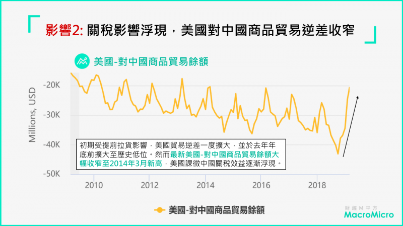 可想而知,美國承受的貿易逆差,因關稅升級大幅縮窄(圖片來源:財經M平方) 可想而知,美國承受的貿易逆差,因關稅升級大幅縮窄(圖片來源:財經M平方)