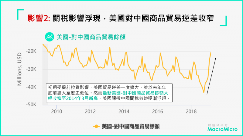 可想而知，美國承受的貿易逆差，因關稅升級大幅縮窄（圖片來源：財經M平方）