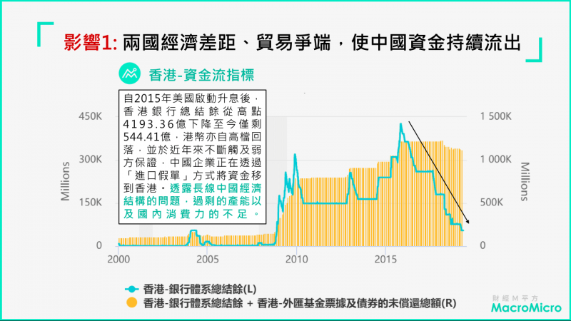 中國外匯存底恐因此進一步流失(圖片來源:財經M平方) 中國外匯存底恐因此進一步流失(圖片來源:財經M平方)