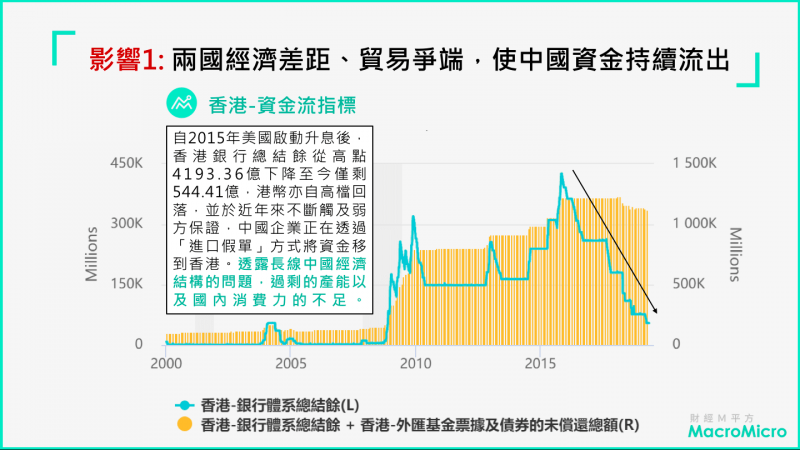 中國外匯存底恐因此進一步流失（圖片來源：財經M平方）