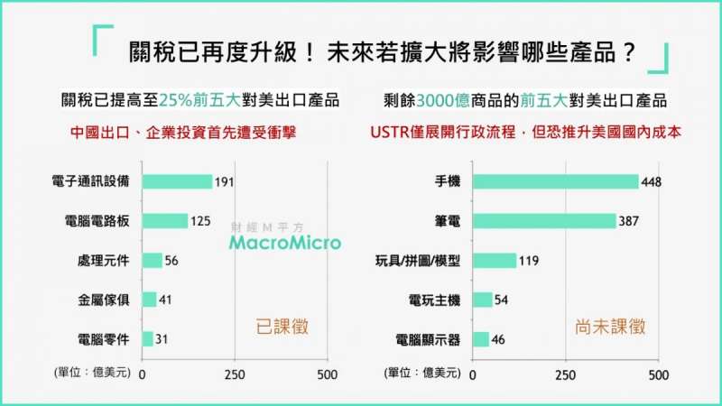 受到貿易戰升級影響的最新受害產品,其中不少是台商製造的主力(圖片來源:財經M平方) 受到貿易戰升級影響的最新受害產品,其中不少是台商製造的主力(圖片來源:財經M平方)