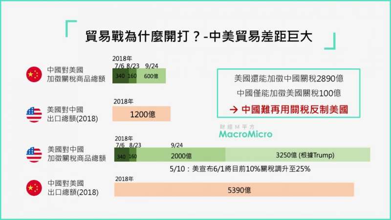 中美雙方對貿易爭執何在？（圖片來源：財經M平方）