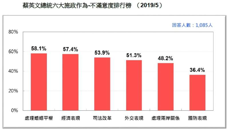 20190518-蔡英文總統六大施政作為-不滿意度排行榜 （2019.05）（台灣民意基金會提供）