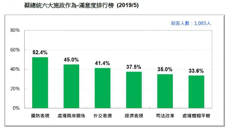 20190518-蔡總統六大施政作為-滿意度排行榜 (2019.05)（台灣民意基金會提供）