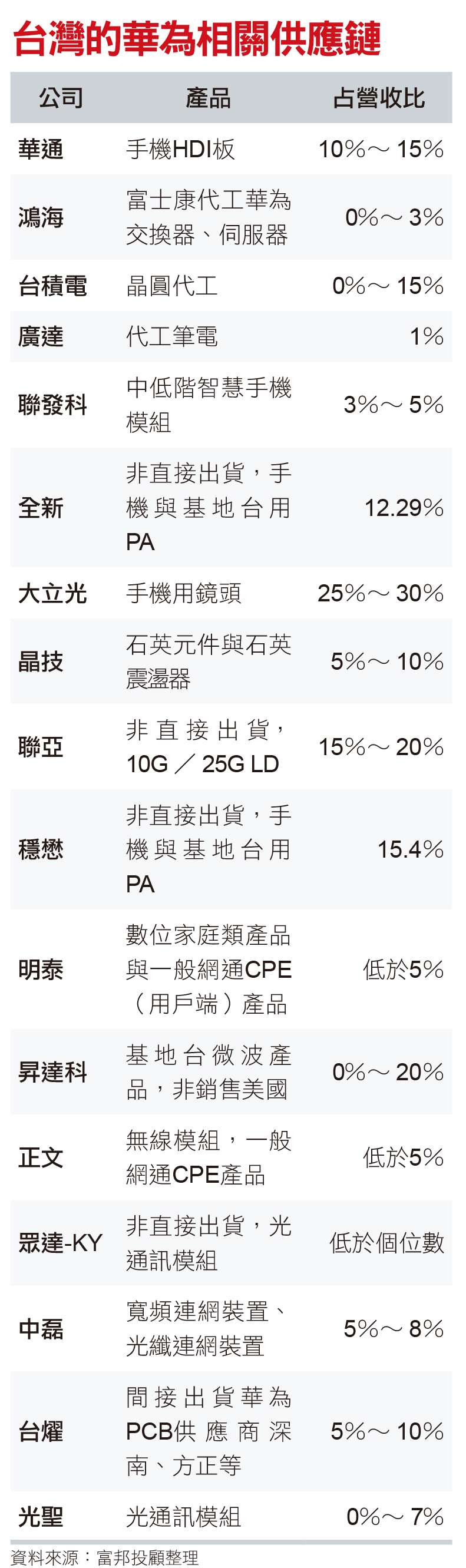 台灣的華為相關供應鏈 台灣的華為相關供應鏈