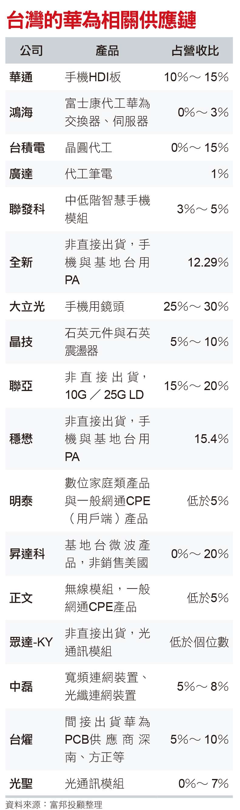 台灣的華為相關供應鏈