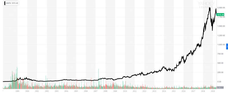 亞馬遜業績爆發，近年股價開始等比級數般的驚人上漲（圖片來源：Yahoo Finance）