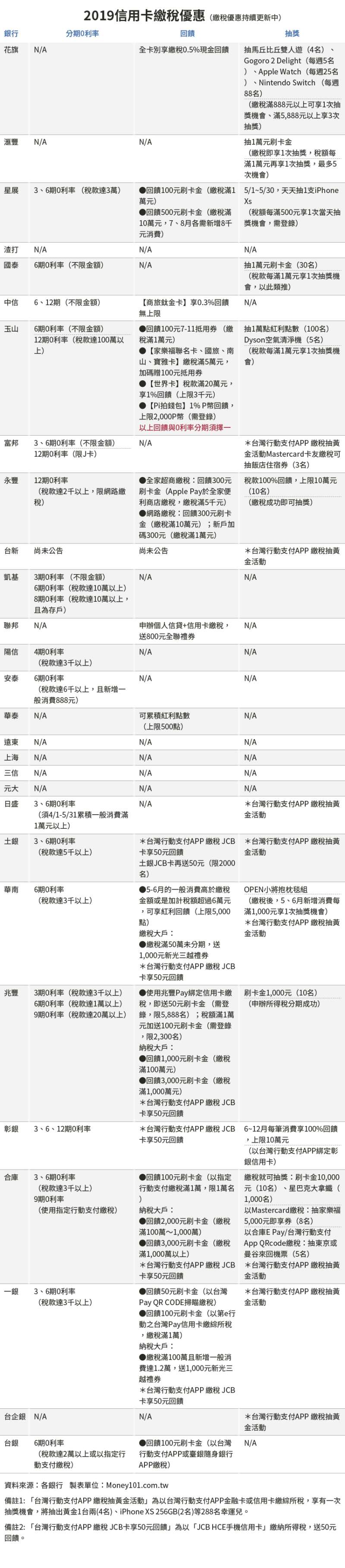 20190527-SMG0034-E01-Money101新聞稿_b_2019信用卡繳稅優惠 20190527-SMG0034-E01-Money101新聞稿_b_2019信用卡繳稅優惠