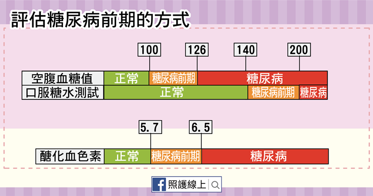 糖尿病前期-02.png(圖/照護線上) 糖尿病前期-02.png(圖/照護線上)