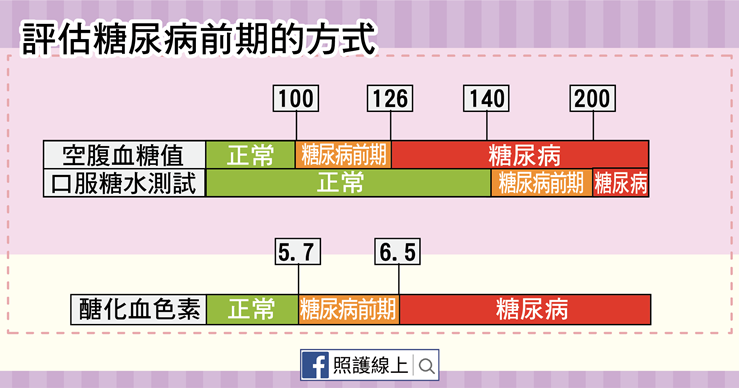 糖尿病前期-02.png（圖/照護線上）