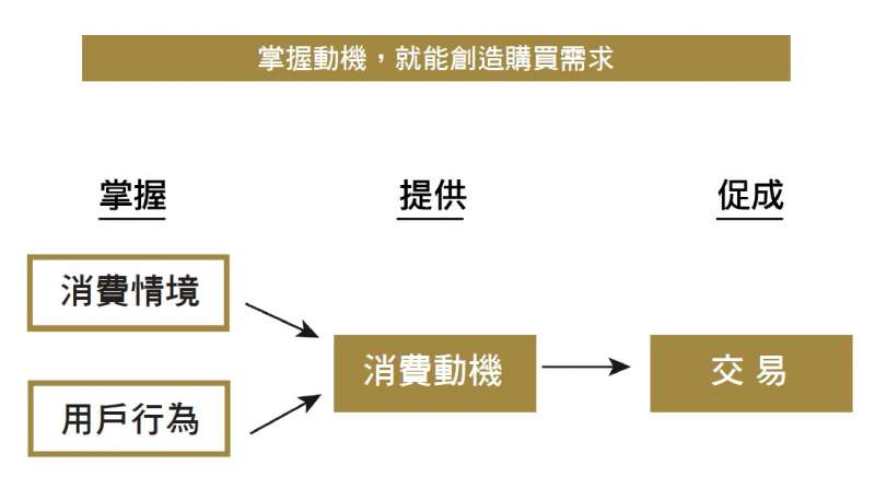 創造購買需求。 創造購買需求。