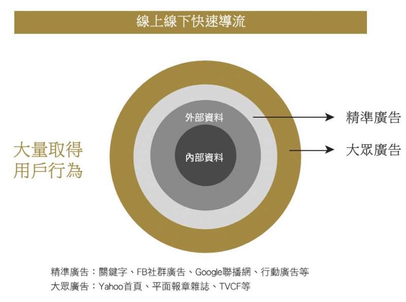 線上線下快速導流。 線上線下快速導流。
