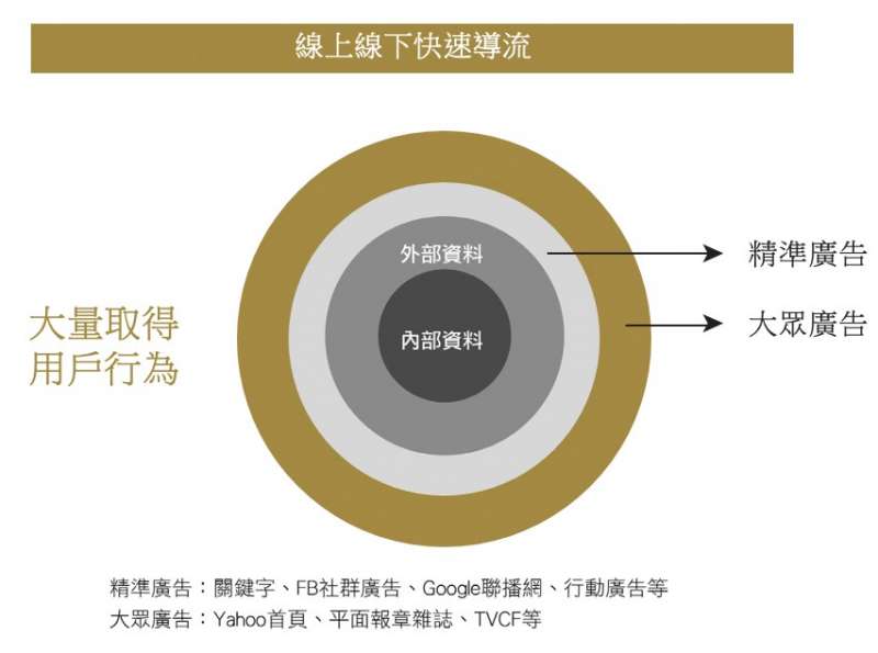 線上線下快速導流。