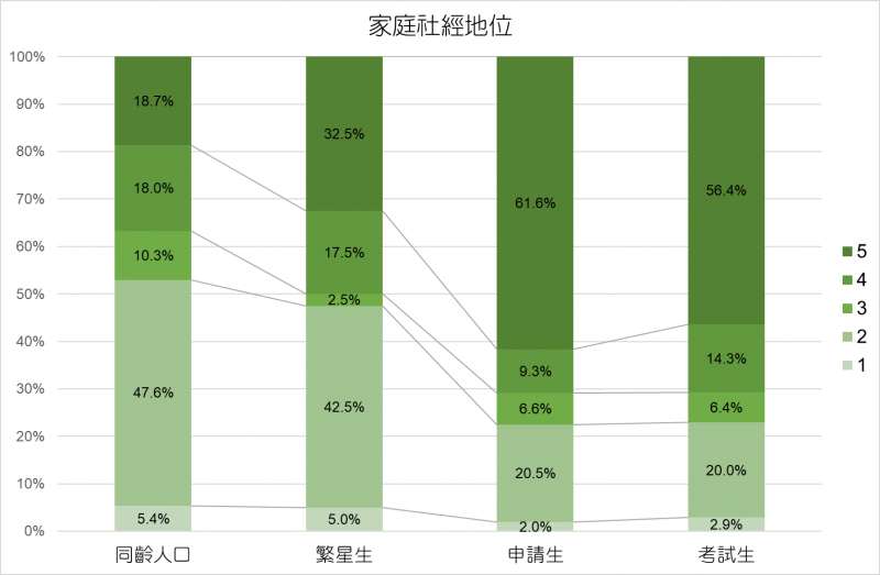 20190605-中山研究-各入學管道學生家庭社經地位。(中山大學社會系副教授葉高華提供) 20190605-中山研究-各入學管道學生家庭社經地位。(中山大學社會系副教授葉高華提供)