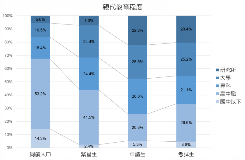 20190605-中山研究-各入學管道學生親代教育程度。(中山大學社會系副教授葉高華提供) 20190605-中山研究-各入學管道學生親代教育程度。(中山大學社會系副教授葉高華提供)