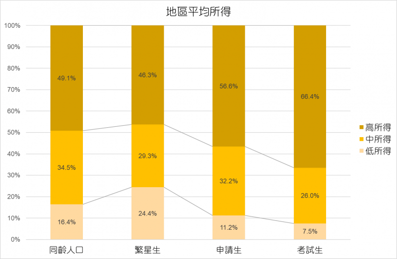20190605-各入學管道學生居住地區平均所得。(中山大學社會系副教授葉高華提供) 20190605-各入學管道學生居住地區平均所得。(中山大學社會系副教授葉高華提供)