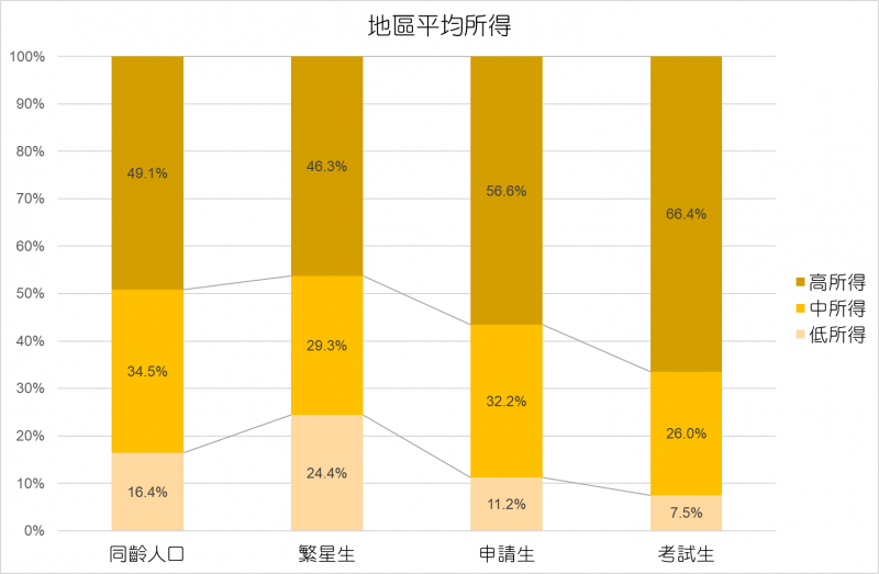 20190605-各入學管道學生居住地區平均所得。（中山大學社會系副教授葉高華提供）