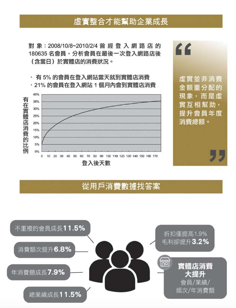虛實整合才能幫助企業成長。 虛實整合才能幫助企業成長。