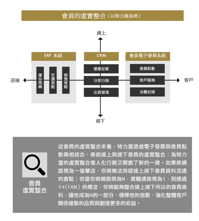 會員的虛實整合（以特力屋為例）