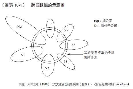 跨國組織的示意圖