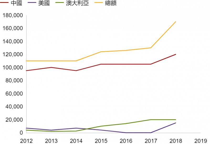 年開採量(噸)(數據來源:美國地質調查局) 年開採量(噸)(數據來源:美國地質調查局)