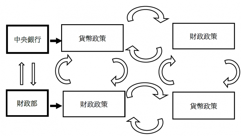 現今世界各國絕大多數央行的貨幣政策,都對財政部的財政政策開始產生顯著的經濟外部性影響。(作者吳俊毅提供) 現今世界各國絕大多數央行的貨幣政策,都對財政部的財政政策開始產生顯著的經濟外部性影響。(作者吳俊毅提供)