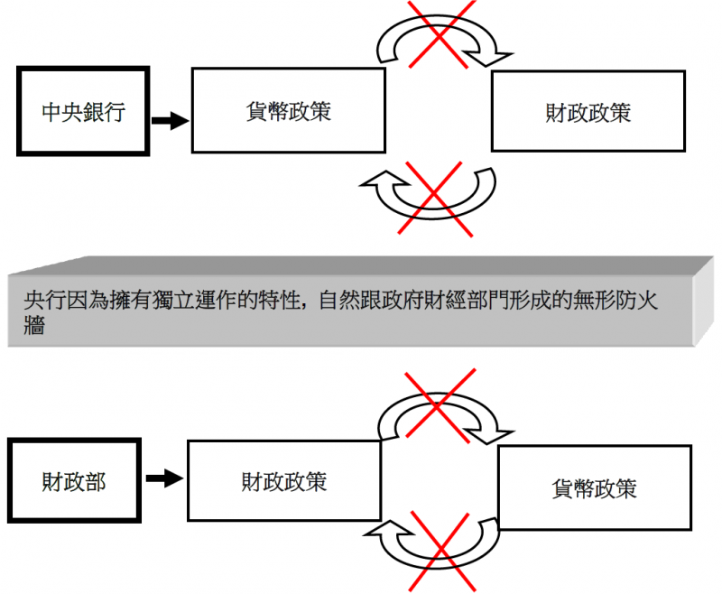 來自財政部的財政政策，不會對央行的貨幣政策產生經濟外部性(externality)影響，反之亦然。（作者吳俊毅提供）