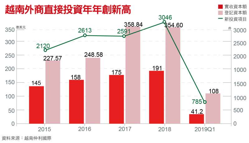 越南外商直接投資年年創新高 越南外商直接投資年年創新高