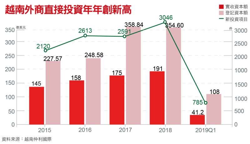 越南外商直接投資年年創新高