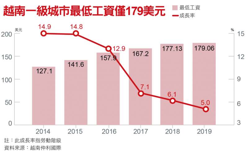 越南一級城市最低工資僅179美元 