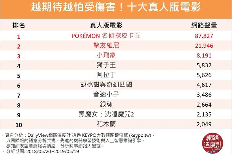 十大真人版電影(圖/網路溫度計) 十大真人版電影(圖/網路溫度計)