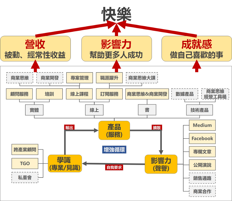 人生持續成長的三個引擎(圖/游舒帆提供) 人生持續成長的三個引擎(圖/游舒帆提供)