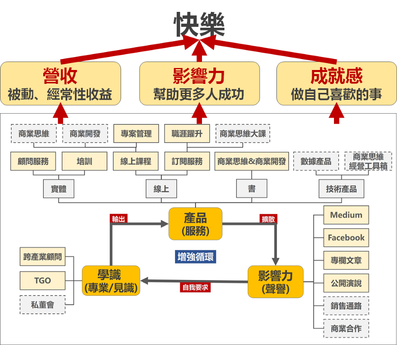 人生持續成長的三個引擎（圖／游舒帆提供）