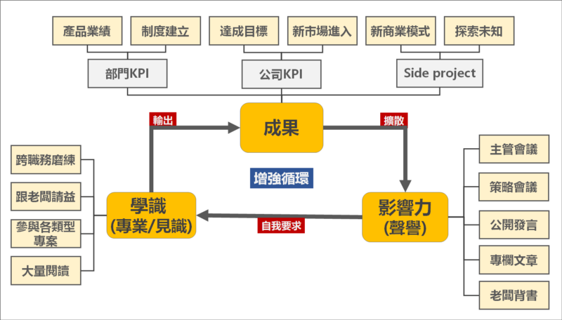 人生持續成長的三個引擎(圖/游舒帆提供) 人生持續成長的三個引擎(圖/游舒帆提供)